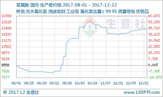 本周氫氟酸市場價格小幅上漲，市場行情分析（12月8日至12月22日）